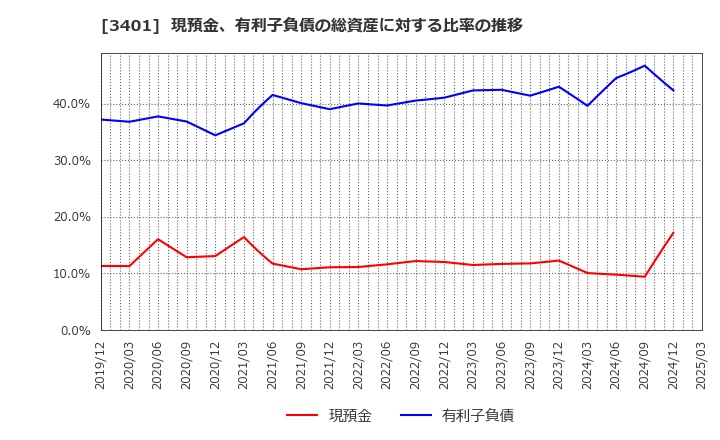 3401 帝人(株): 現預金、有利子負債の総資産に対する比率の推移