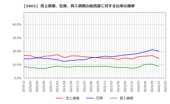 3401 帝人(株): 売上債権、在庫、買入債務の総資産に対する比率の推移