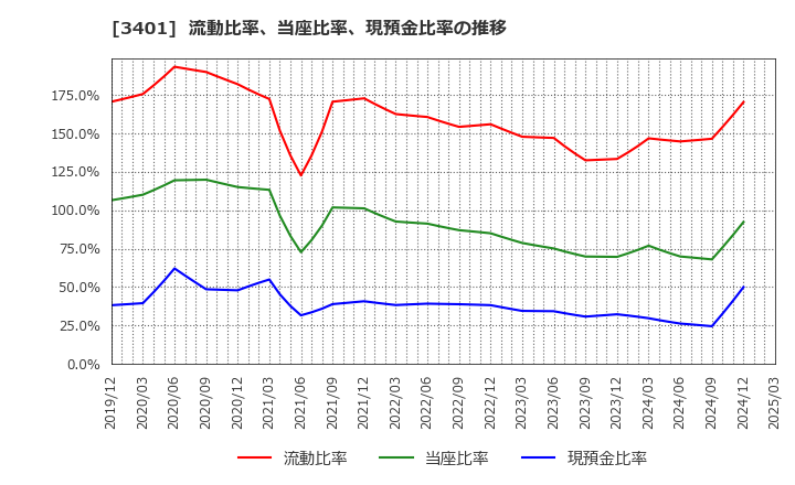 3401 帝人(株): 流動比率、当座比率、現預金比率の推移