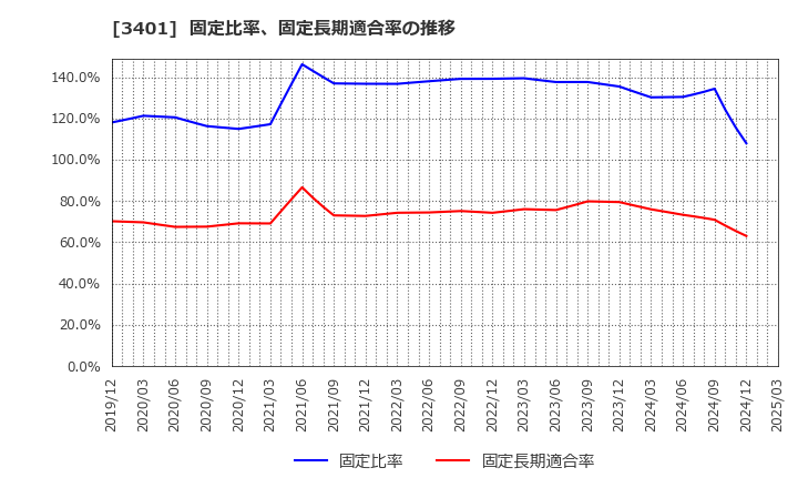 3401 帝人(株): 固定比率、固定長期適合率の推移