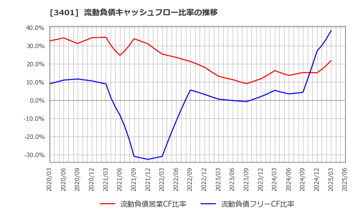 3401 帝人(株): 流動負債キャッシュフロー比率の推移