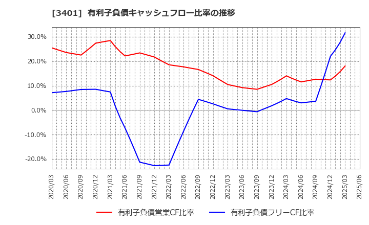 3401 帝人(株): 有利子負債キャッシュフロー比率の推移