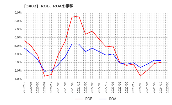 3402 東レ(株): ROE、ROAの推移