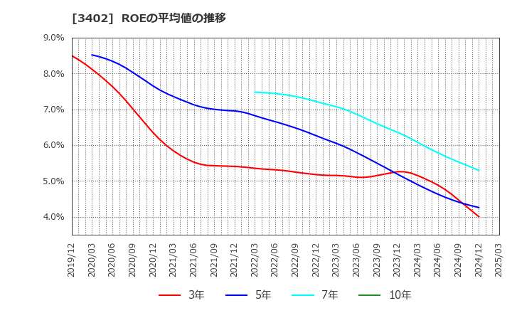 3402 東レ(株): ROEの平均値の推移