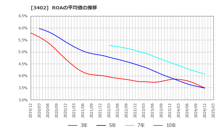 3402 東レ(株): ROAの平均値の推移