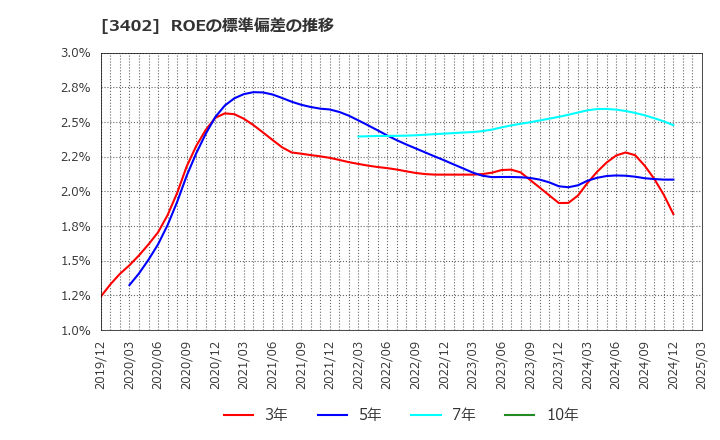 3402 東レ(株): ROEの標準偏差の推移
