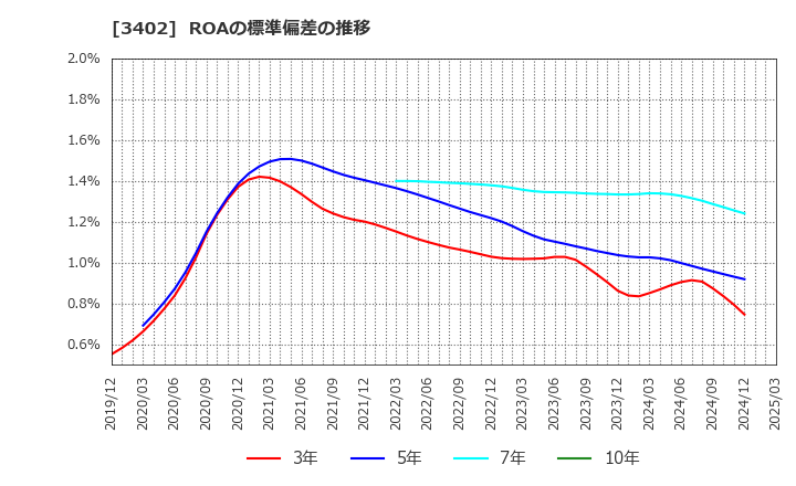 3402 東レ(株): ROAの標準偏差の推移
