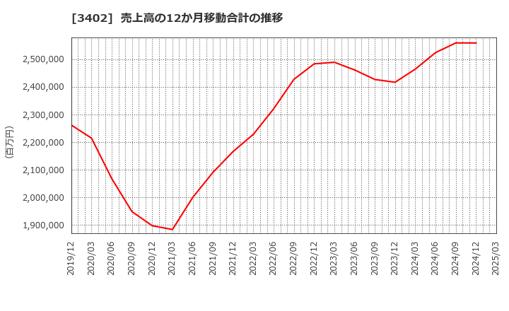 3402 東レ(株): 売上高の12か月移動合計の推移