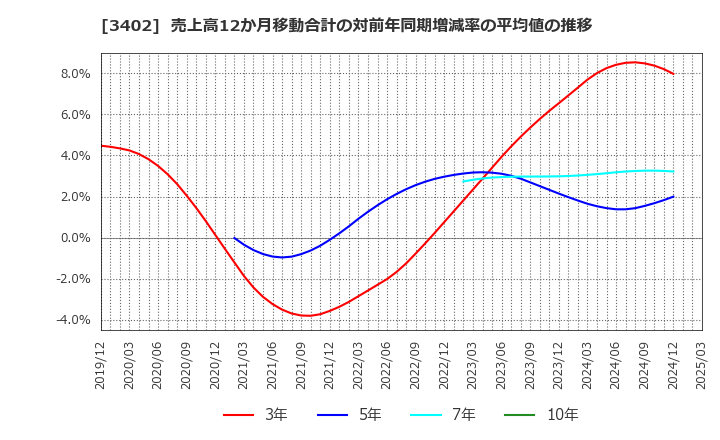 3402 東レ(株): 売上高12か月移動合計の対前年同期増減率の平均値の推移