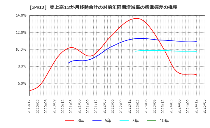 3402 東レ(株): 売上高12か月移動合計の対前年同期増減率の標準偏差の推移