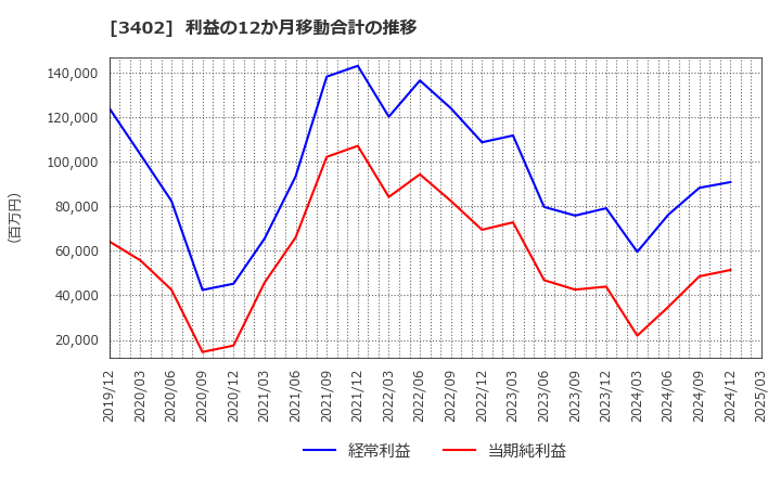 3402 東レ(株): 利益の12か月移動合計の推移