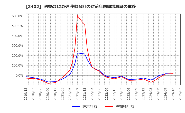 3402 東レ(株): 利益の12か月移動合計の対前年同期増減率の推移