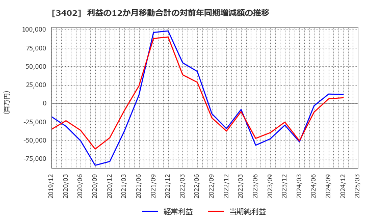 3402 東レ(株): 利益の12か月移動合計の対前年同期増減額の推移