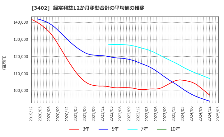 3402 東レ(株): 経常利益12か月移動合計の平均値の推移