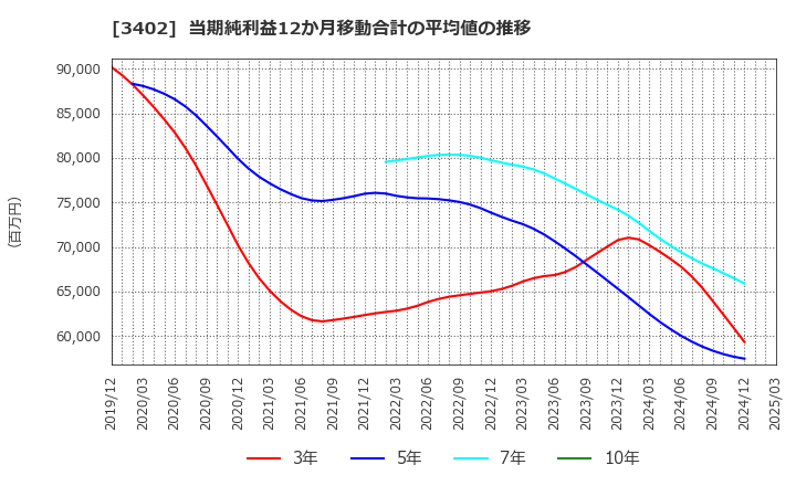 3402 東レ(株): 当期純利益12か月移動合計の平均値の推移