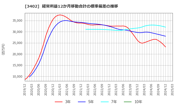 3402 東レ(株): 経常利益12か月移動合計の標準偏差の推移