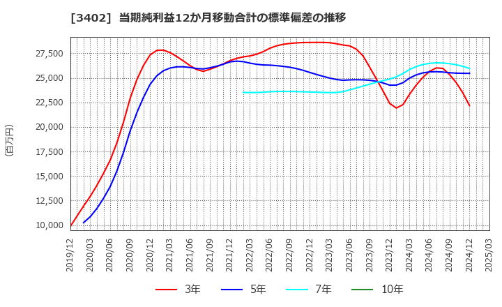 3402 東レ(株): 当期純利益12か月移動合計の標準偏差の推移