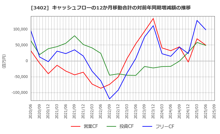 3402 東レ(株): キャッシュフローの12か月移動合計の対前年同期増減額の推移