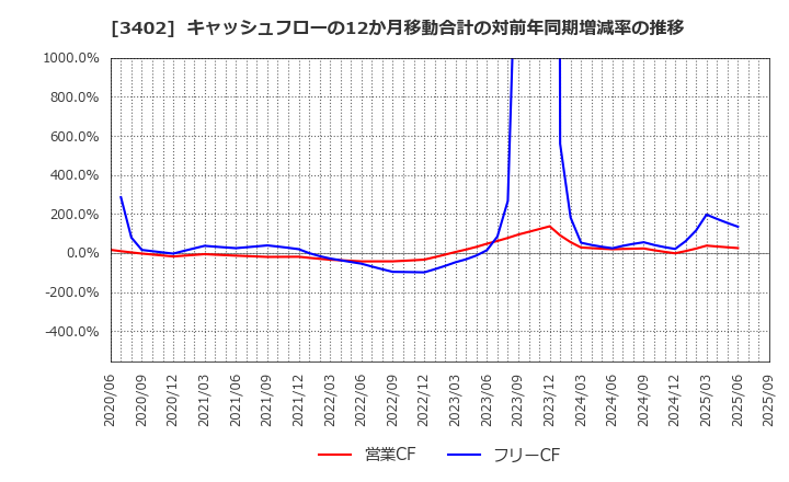 3402 東レ(株): キャッシュフローの12か月移動合計の対前年同期増減率の推移