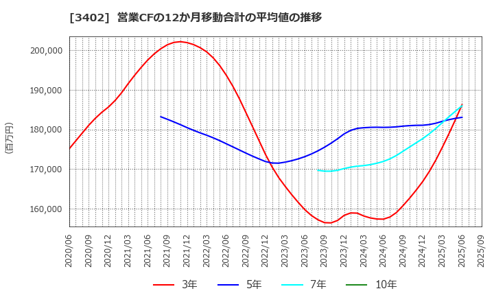 3402 東レ(株): 営業CFの12か月移動合計の平均値の推移