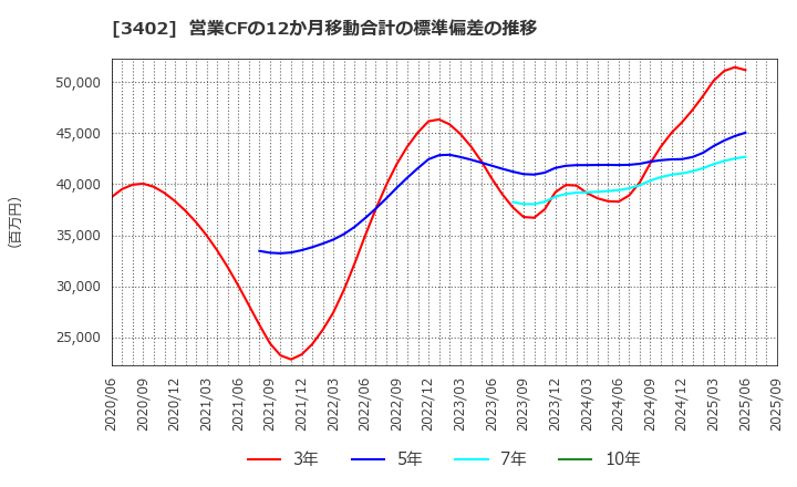 3402 東レ(株): 営業CFの12か月移動合計の標準偏差の推移
