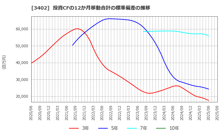 3402 東レ(株): 投資CFの12か月移動合計の標準偏差の推移