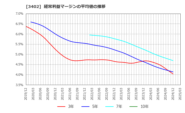 3402 東レ(株): 経常利益マージンの平均値の推移