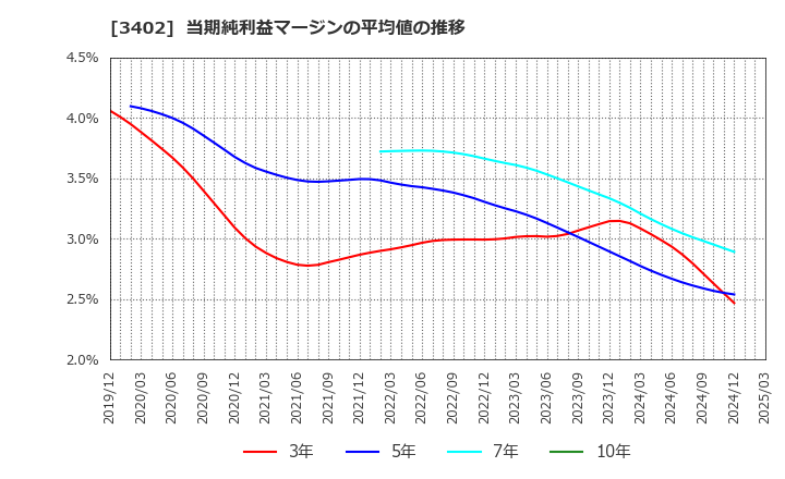3402 東レ(株): 当期純利益マージンの平均値の推移