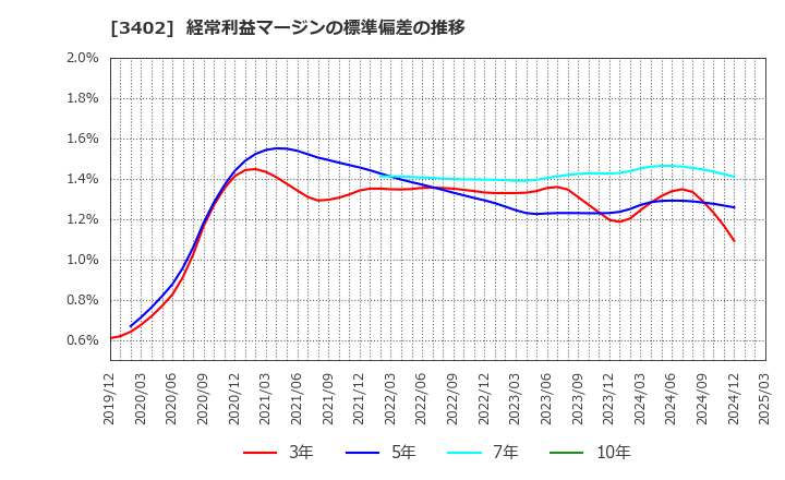 3402 東レ(株): 経常利益マージンの標準偏差の推移