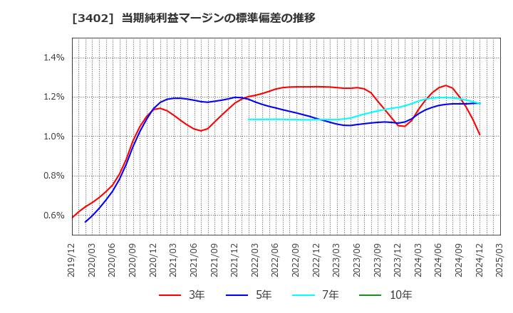 3402 東レ(株): 当期純利益マージンの標準偏差の推移