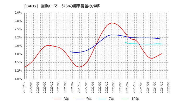 3402 東レ(株): 営業CFマージンの標準偏差の推移
