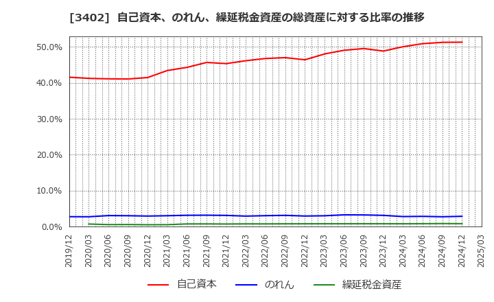 3402 東レ(株): 自己資本、のれん、繰延税金資産の総資産に対する比率の推移