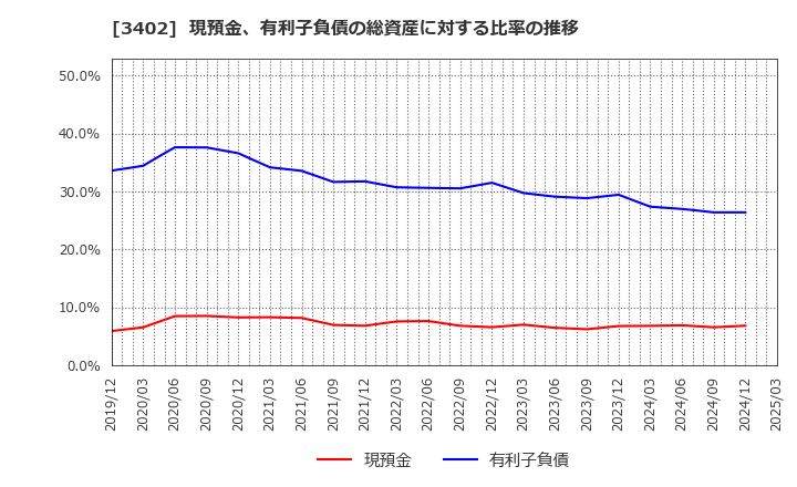 3402 東レ(株): 現預金、有利子負債の総資産に対する比率の推移