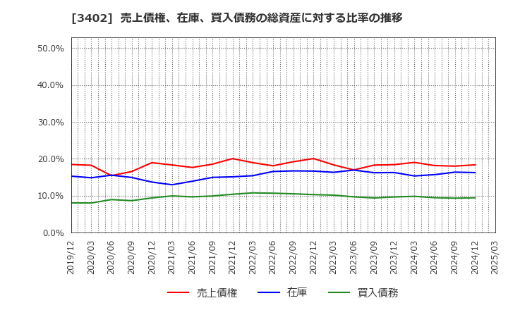 3402 東レ(株): 売上債権、在庫、買入債務の総資産に対する比率の推移