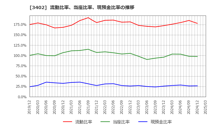 3402 東レ(株): 流動比率、当座比率、現預金比率の推移