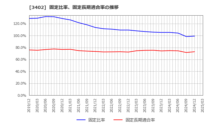 3402 東レ(株): 固定比率、固定長期適合率の推移