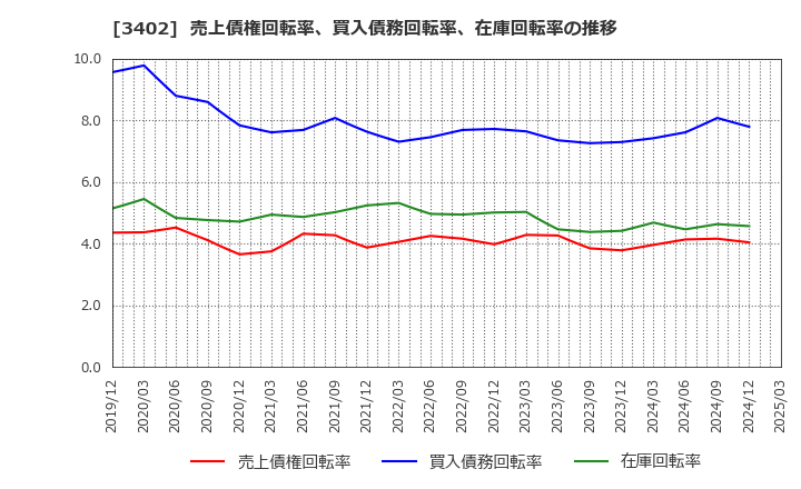 3402 東レ(株): 売上債権回転率、買入債務回転率、在庫回転率の推移
