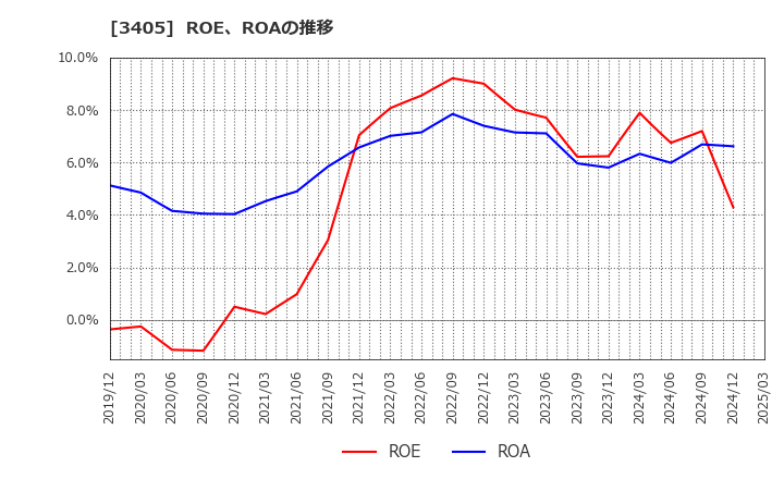 3405 (株)クラレ: ROE、ROAの推移