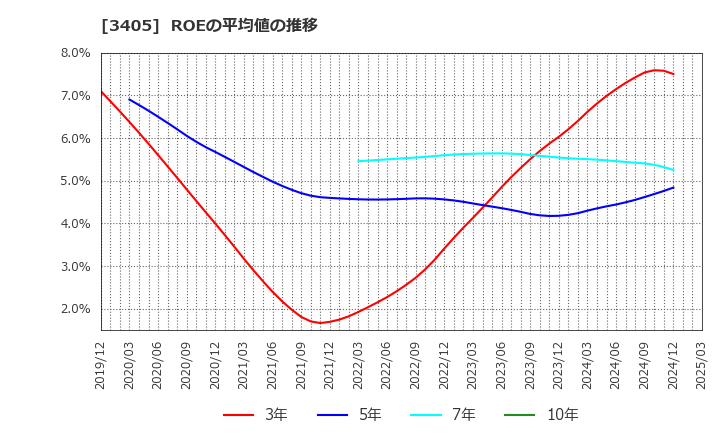 3405 (株)クラレ: ROEの平均値の推移