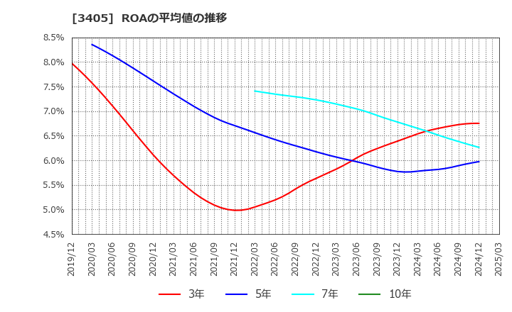 3405 (株)クラレ: ROAの平均値の推移