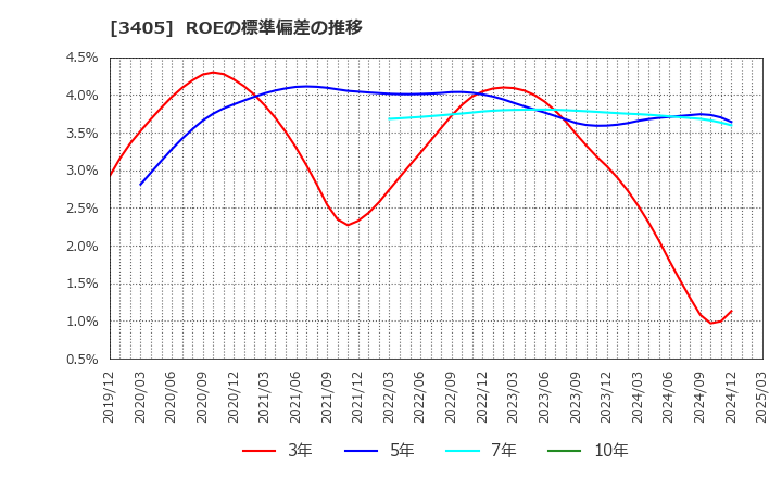 3405 (株)クラレ: ROEの標準偏差の推移