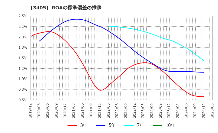 3405 (株)クラレ: ROAの標準偏差の推移