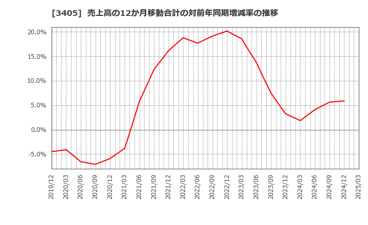 3405 (株)クラレ: 売上高の12か月移動合計の対前年同期増減率の推移