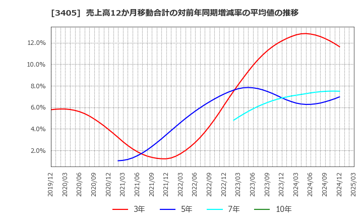 3405 (株)クラレ: 売上高12か月移動合計の対前年同期増減率の平均値の推移