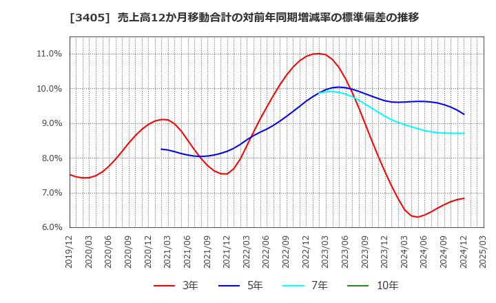3405 (株)クラレ: 売上高12か月移動合計の対前年同期増減率の標準偏差の推移