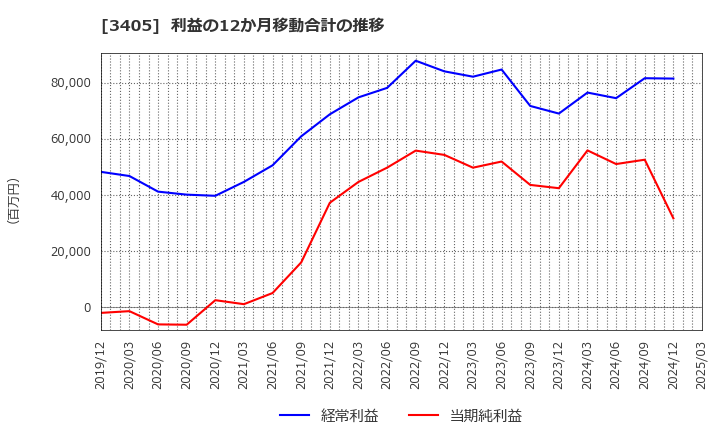 3405 (株)クラレ: 利益の12か月移動合計の推移