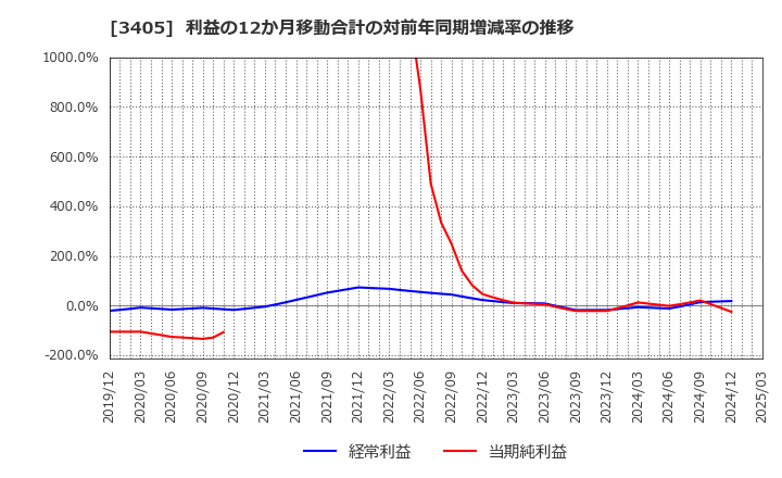 3405 (株)クラレ: 利益の12か月移動合計の対前年同期増減率の推移