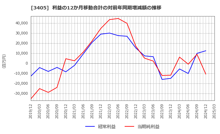 3405 (株)クラレ: 利益の12か月移動合計の対前年同期増減額の推移