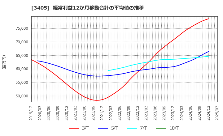 3405 (株)クラレ: 経常利益12か月移動合計の平均値の推移