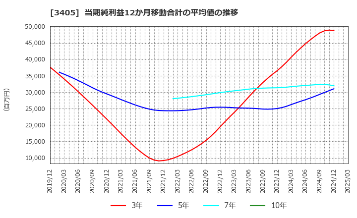 3405 (株)クラレ: 当期純利益12か月移動合計の平均値の推移